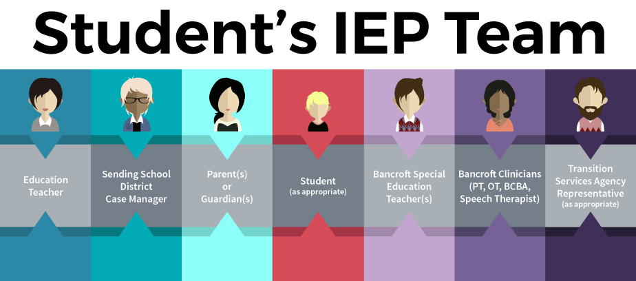 What To Expect Your Child s IEP Meeting Bancroft